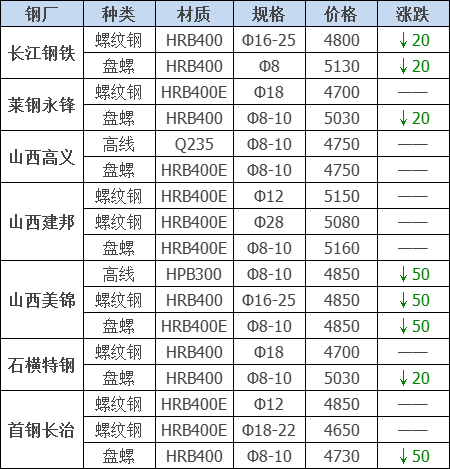 2021年12月13日鋼廠調價通知+12月13日全國鋼材實時價格！-鋼鐵行業資訊