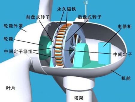 什么是風力發電，風電發電原理是什么(圖片)