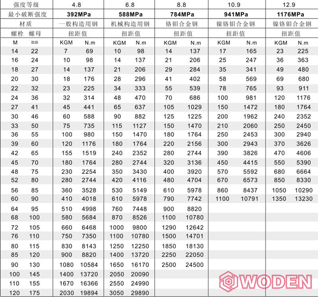 液壓扳手壓力扭矩對照表 液壓扳手壓力扭矩對照表